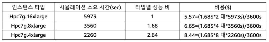 Hpc7g 인스턴스 사이즈 별 비용 결과